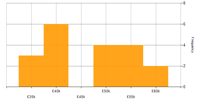 Salary histogram for CSS3 in the West Midlands