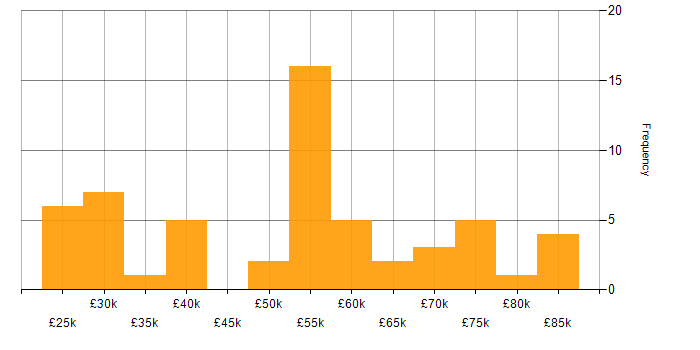 Salary histogram for Customer Requirements in the West Midlands