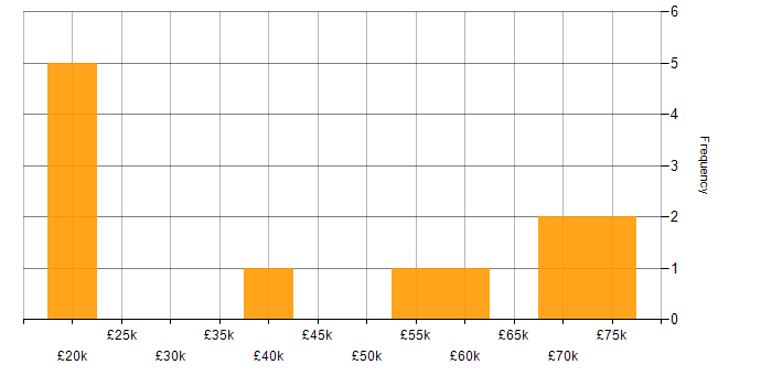 Salary histogram for Cyber Essentials PLUS in the West Midlands