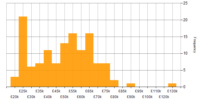 Salary histogram for Data Analysis in the West Midlands