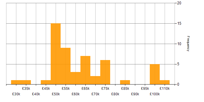 Salary histogram for Data Architecture in the West Midlands
