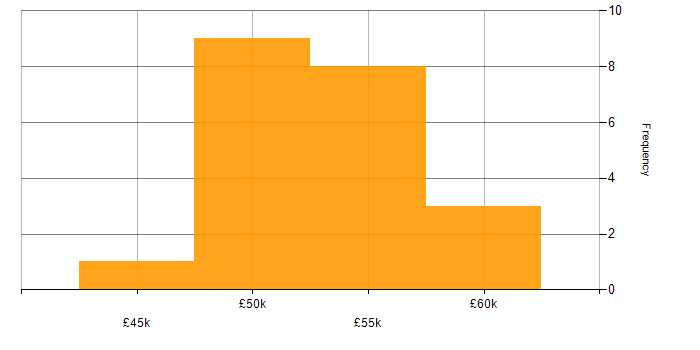 Salary histogram for Data Design in the West Midlands