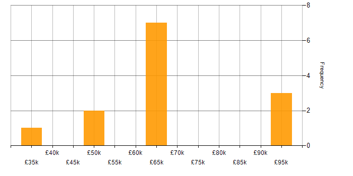 Salary histogram for Data Ingestion in the West Midlands