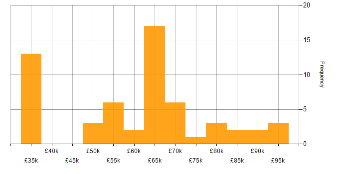 Salary histogram for Data Integration in the West Midlands