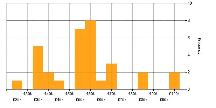 Salary histogram for Data Lake in the West Midlands