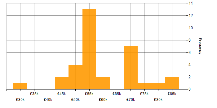 Salary histogram for Data Manager in the West Midlands