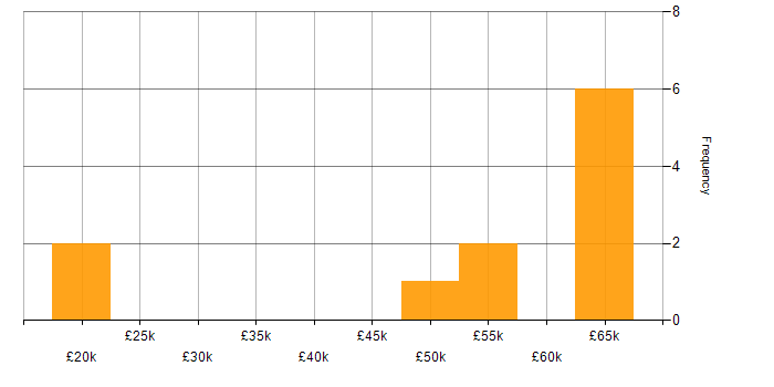 Salary histogram for Data Mining in the West Midlands
