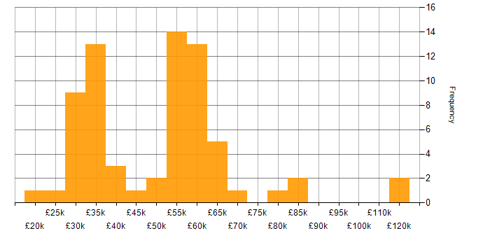 Salary histogram for Data Quality in the West Midlands