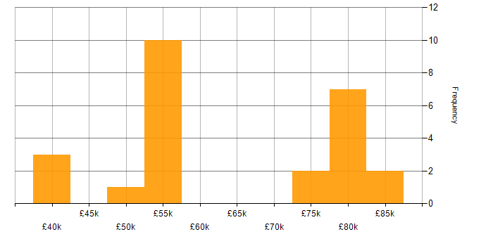 Salary histogram for Data Scientist in the West Midlands
