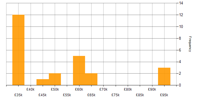 Salary histogram for Data Transformation in the West Midlands