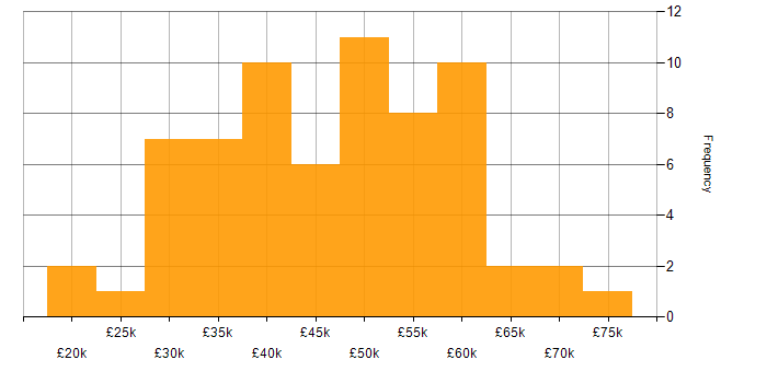 Salary histogram for Data Visualisation in the West Midlands