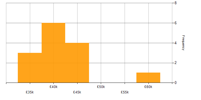 Salary histogram for Database Developer in the West Midlands