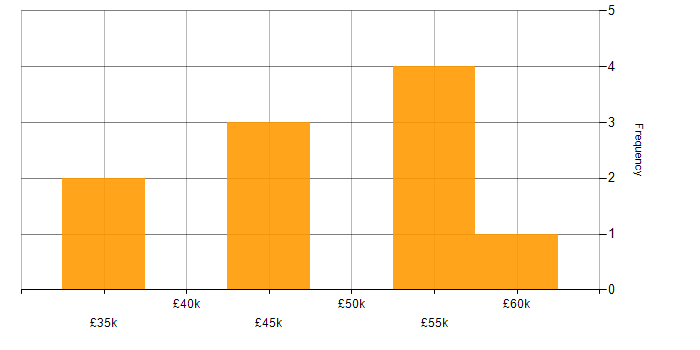 Salary histogram for Database Engineer in the West Midlands