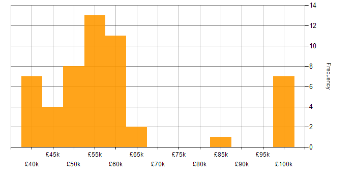 Salary histogram for Databricks in the West Midlands