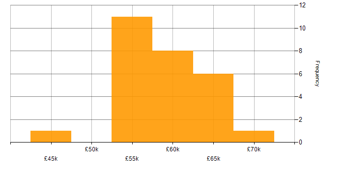 Salary histogram for DBA in the West Midlands