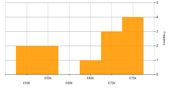 Salary histogram for dbt in the West Midlands