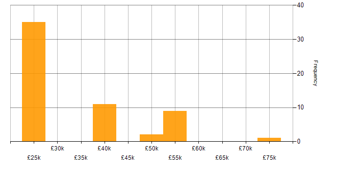 Salary histogram for Deadline-Driven in the West Midlands