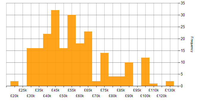 Salary histogram for Decision-Making in the West Midlands