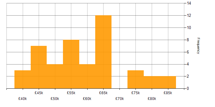 Salary histogram for Delivery Manager in the West Midlands
