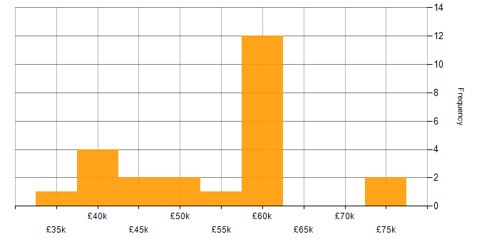 Salary histogram for Deployment Automation in the West Midlands