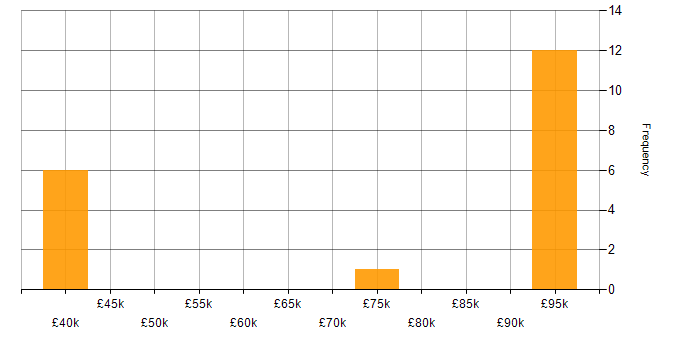 Salary histogram for Development Roadmap in the West Midlands