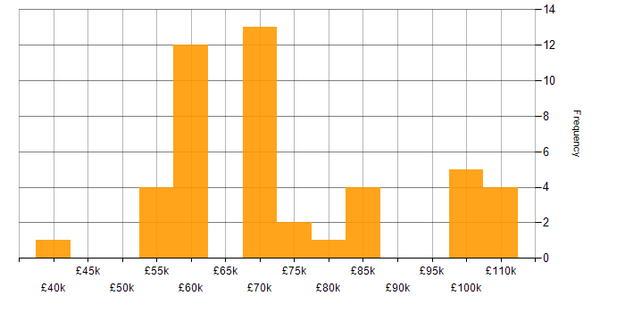 Salary histogram for DevSecOps in the West Midlands