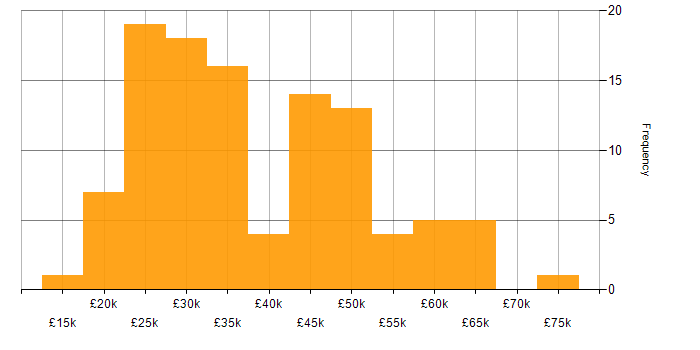 Salary histogram for DHCP in the West Midlands
