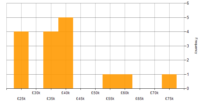 Salary histogram for Digital Project Manager in the West Midlands