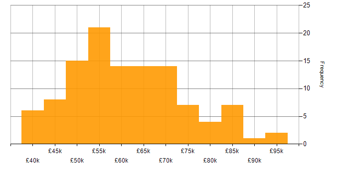 Salary histogram for Docker in the West Midlands