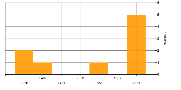 Salary histogram for Document Management in the West Midlands