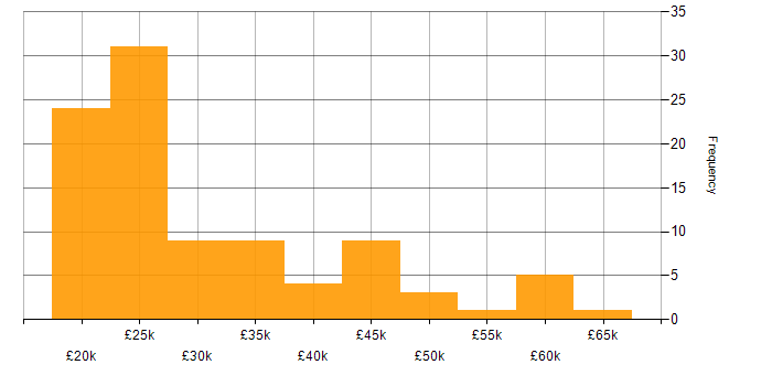 Salary histogram for Driving Licence in the West Midlands