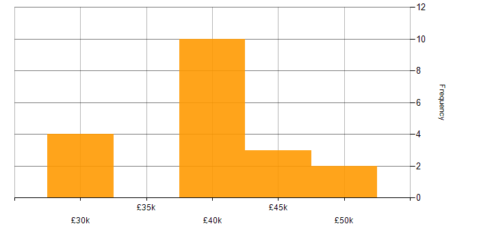 Salary histogram for Dynamics 365 Analyst in the West Midlands