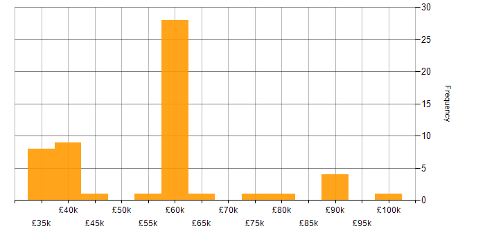 Salary histogram for Dynamics 365 Developer in the West Midlands