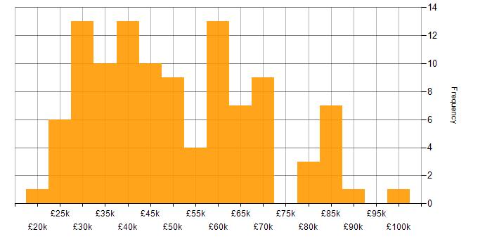Salary histogram for E-Commerce in the West Midlands