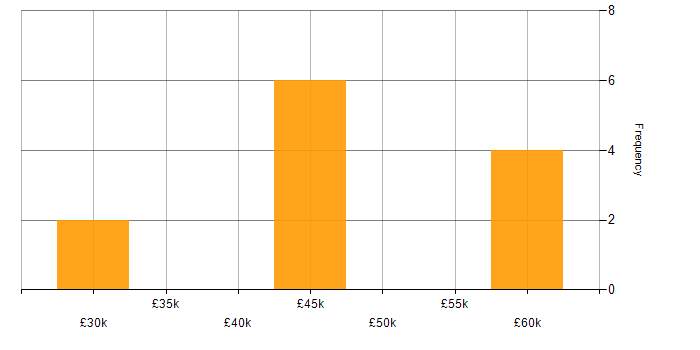 Salary histogram for e-Learning in the West Midlands