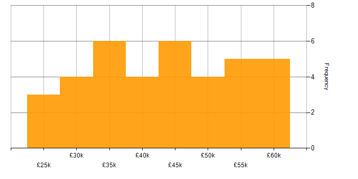 Salary histogram for EDI in the West Midlands