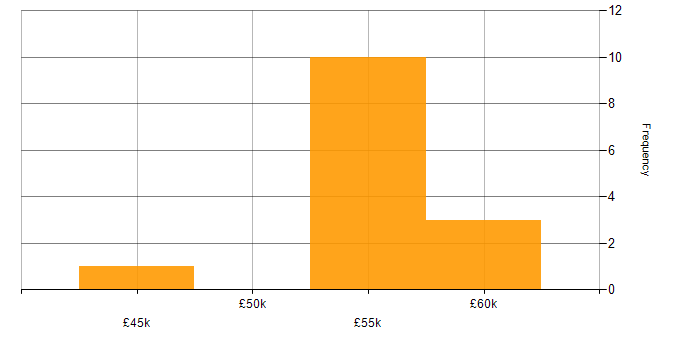 Salary histogram for Electrical Engineer in the West Midlands