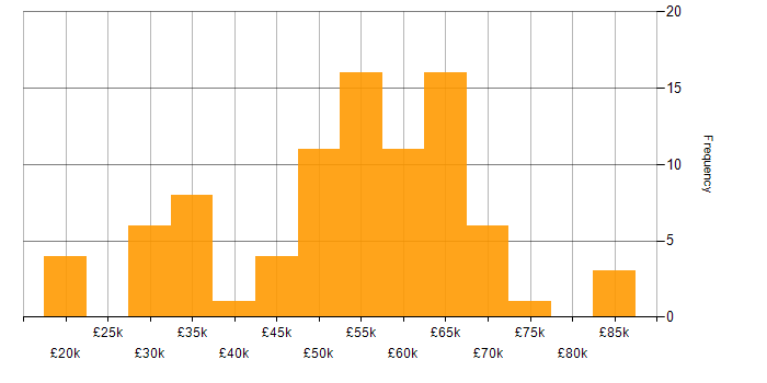 Salary histogram for Electronics in the West Midlands