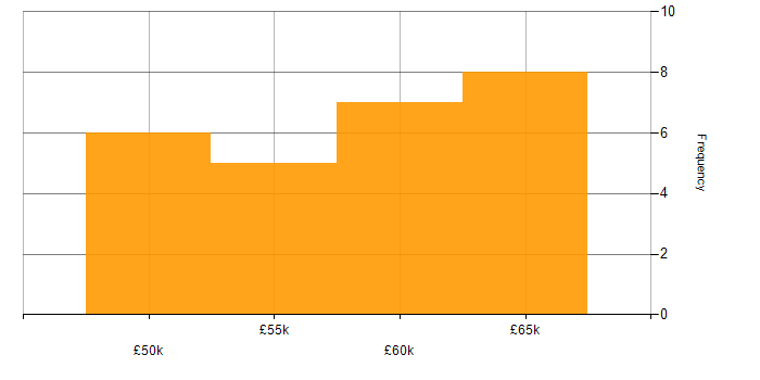 Salary histogram for Embedded C in the West Midlands