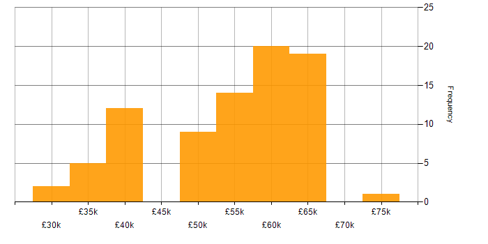 Salary histogram for Embedded Engineer in the West Midlands
