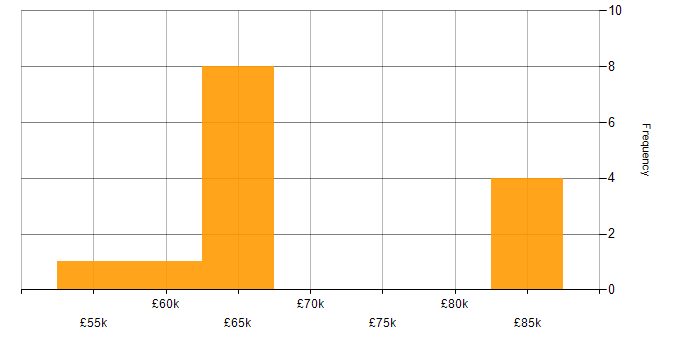 Salary histogram for Embedded Software Development in the West Midlands