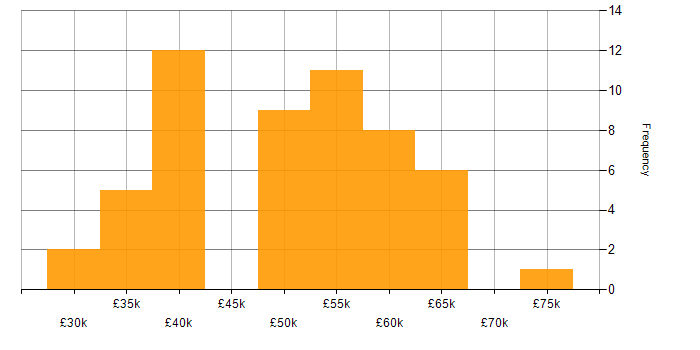 Salary histogram for Embedded Software Engineer in the West Midlands