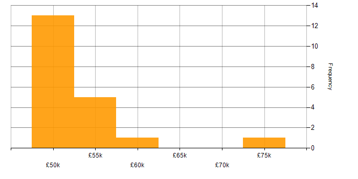 Salary histogram for Embedded Systems in the West Midlands
