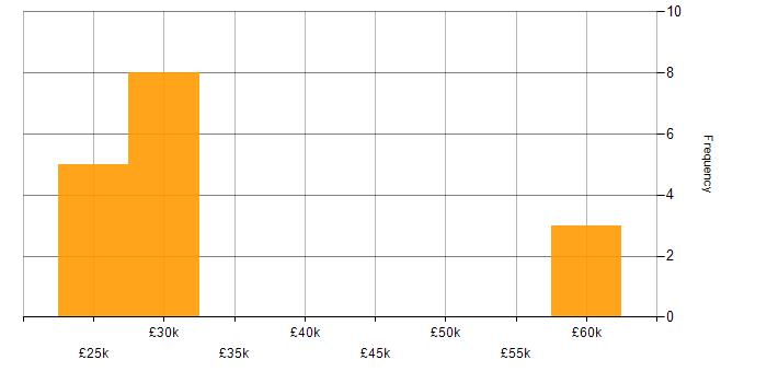 Salary histogram for EnCase in the West Midlands
