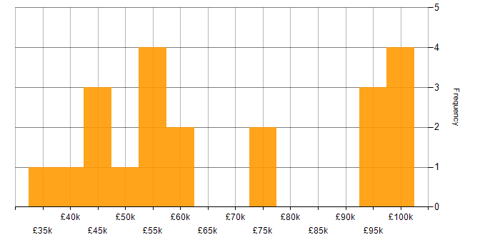 Salary histogram for Enterprise Architecture in the West Midlands