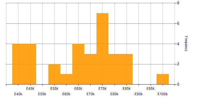 Salary histogram for Enterprise Software in the West Midlands