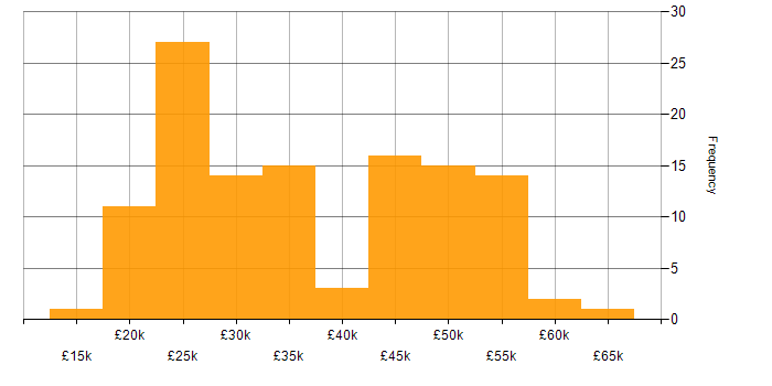 Salary histogram for Entra ID in the West Midlands
