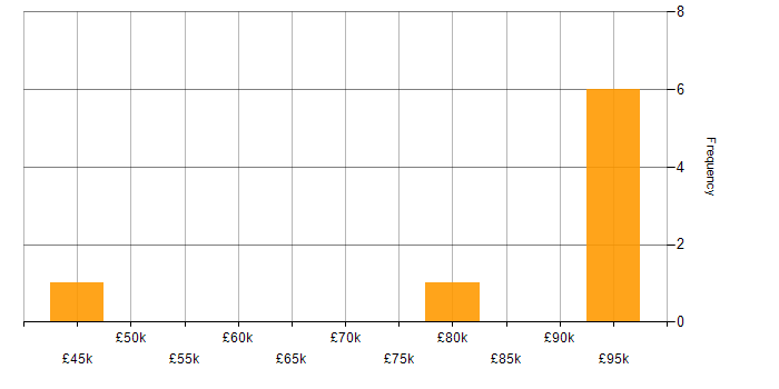Salary histogram for Epics in the West Midlands