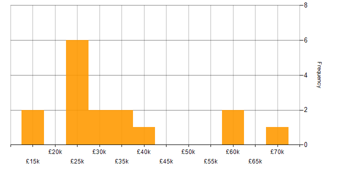 Salary histogram for EPoS in the West Midlands