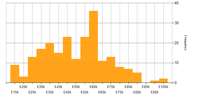 Salary histogram for ERP in the West Midlands